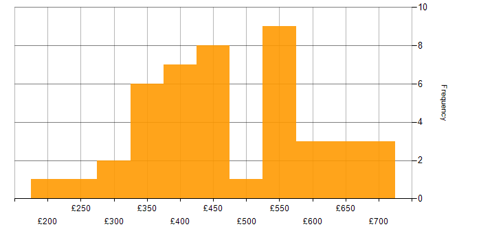 Daily rate histogram for SQL in Bristol