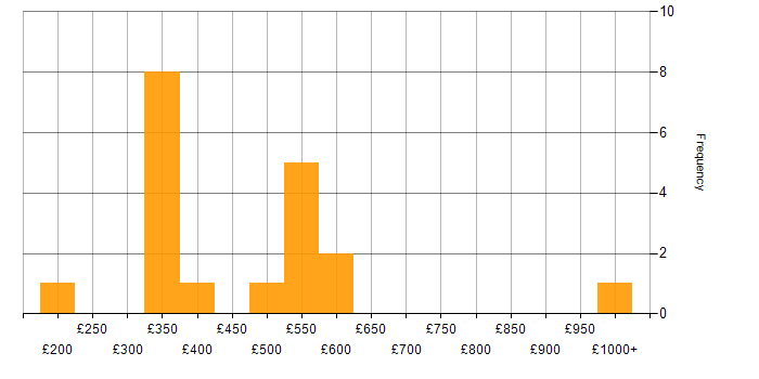Daily rate histogram for SQL in Cardiff