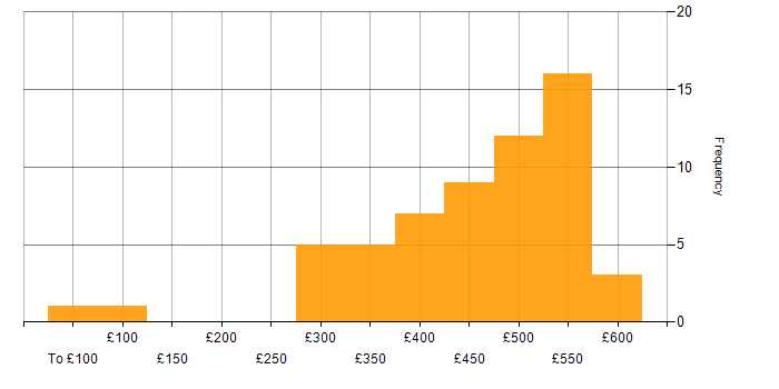 Daily rate histogram for SQL in Cheshire