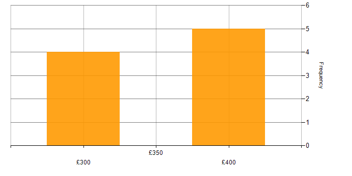 Daily rate histogram for SQL in County Antrim
