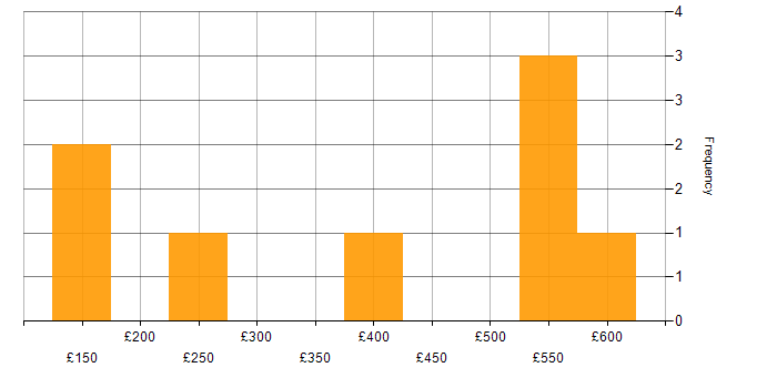 Daily rate histogram for SQL in Derby