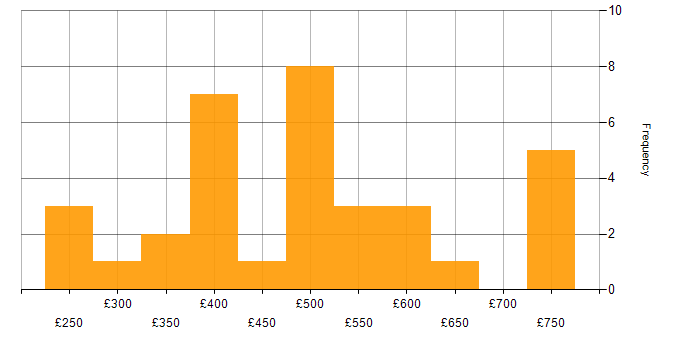 Daily rate histogram for SQL in East London