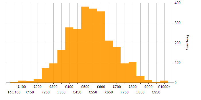 Daily rate histogram for SQL in England