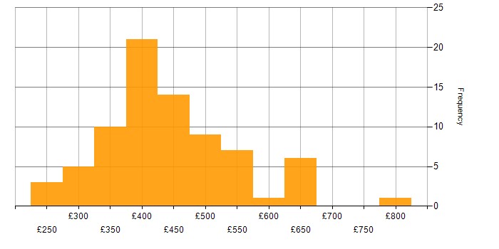Daily rate histogram for SQL in Glasgow