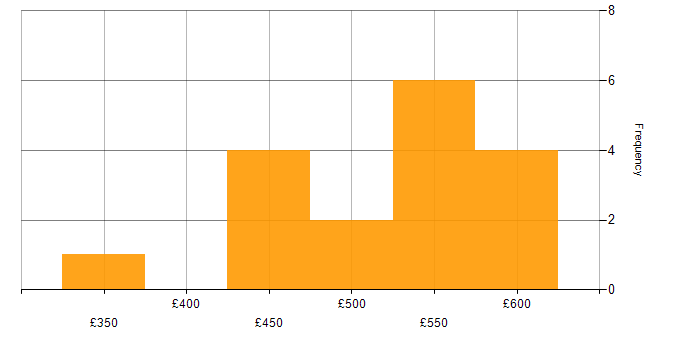 Daily rate histogram for SQL in Gloucestershire
