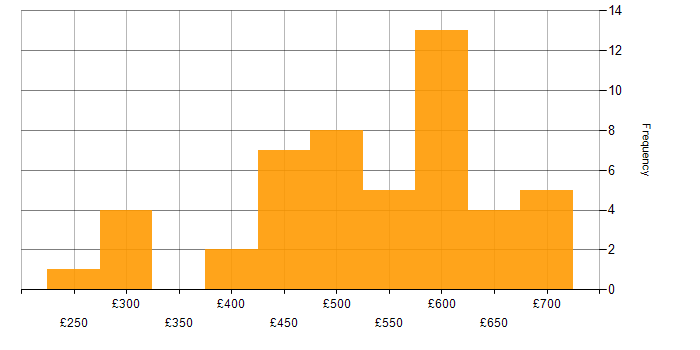 Daily rate histogram for SQL in Hampshire