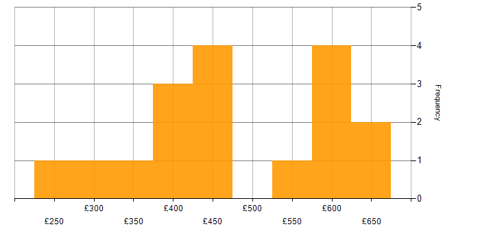 Daily rate histogram for SQL in Hertfordshire