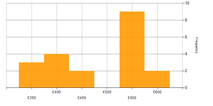 Daily rate histogram for SQL in Knutsford
