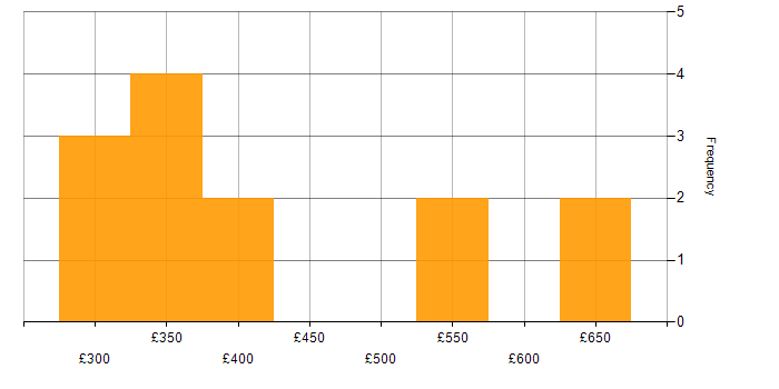 Daily rate histogram for SQL in Leicester