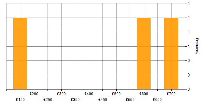 Daily rate histogram for SQL in Lincolnshire