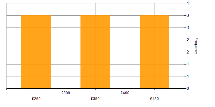 Daily rate histogram for SQL in Liverpool