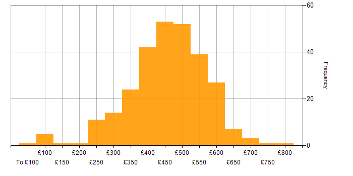 Daily rate histogram for SQL in the North of England