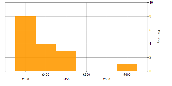 Daily rate histogram for SQL in Northampton
