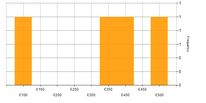 Daily rate histogram for SQL in Oxfordshire