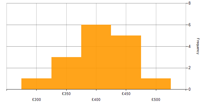 Daily rate histogram for SQL in Redhill