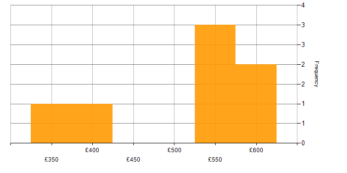 Daily rate histogram for SQL in Somerset
