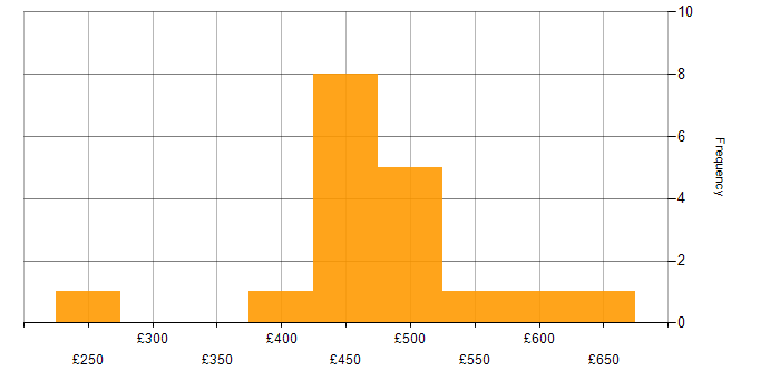 Daily rate histogram for SQL in South London
