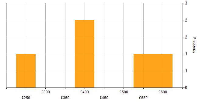 Daily rate histogram for SQL in Stockport