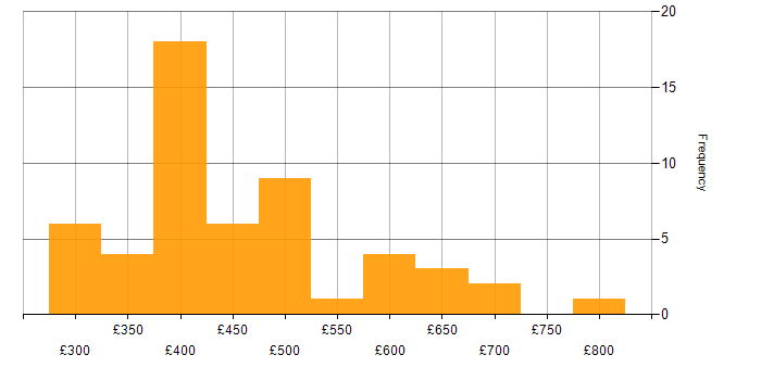 Daily rate histogram for SQL in Surrey