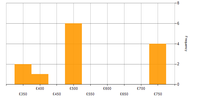Daily rate histogram for SQL in Tower Hamlets