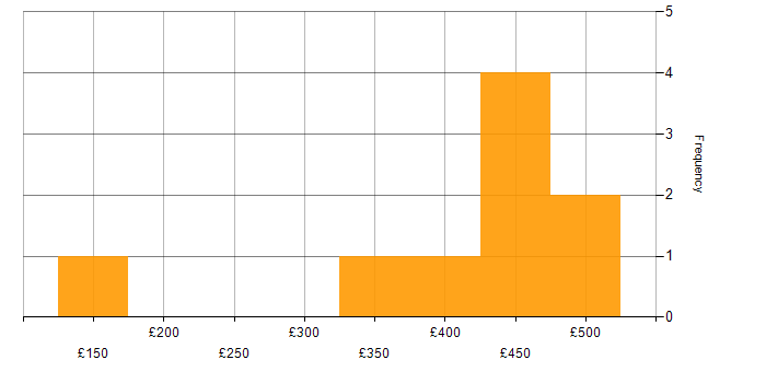 Daily rate histogram for SQL in Tyne and Wear