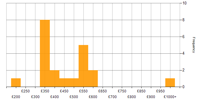Daily rate histogram for SQL in Wales