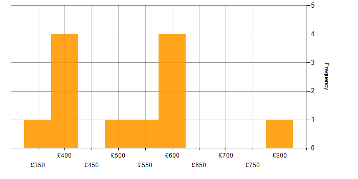 Daily rate histogram for SQL in Warwick