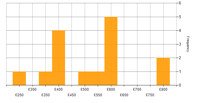 Daily rate histogram for SQL in Warwickshire