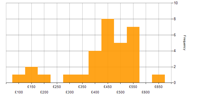 Daily rate histogram for SQL in West London