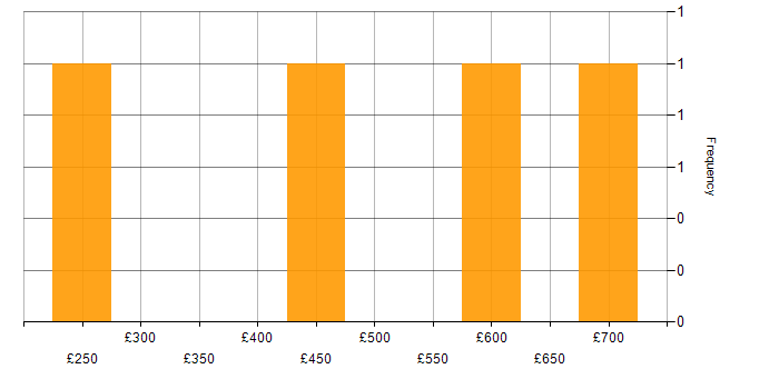 Daily rate histogram for SQL in Winchester