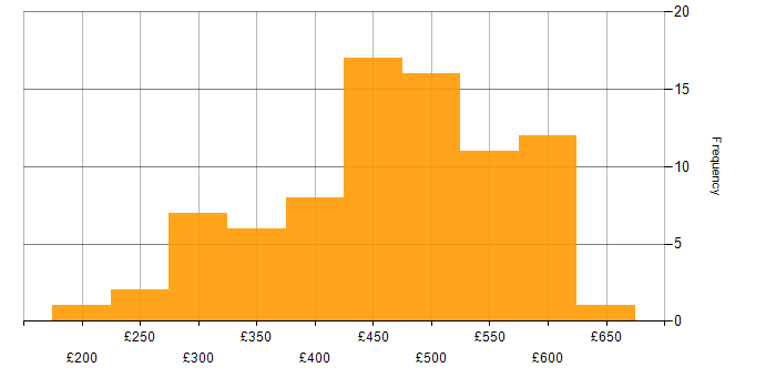 Daily rate histogram for SQL in Yorkshire