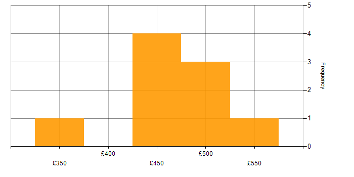 Daily rate histogram for SQL Analyst in the South East