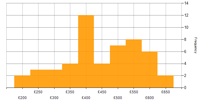 Daily rate histogram for SQL DBA in England