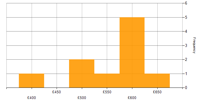 Daily rate histogram for SQL DBA in the South East