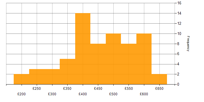 Daily rate histogram for SQL DBA in the UK