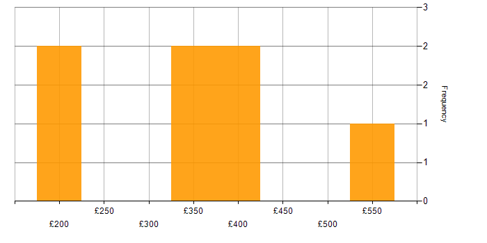 Daily rate histogram for SQL DBA in the West Midlands