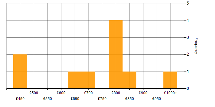 Daily rate histogram for SQL Developer in the City of London