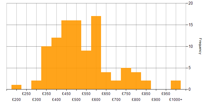 Daily rate histogram for SQL Developer in England