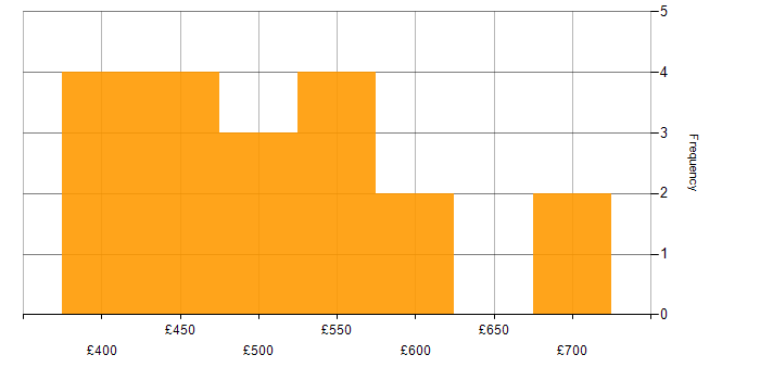 Daily rate histogram for SQL Developer in the South East