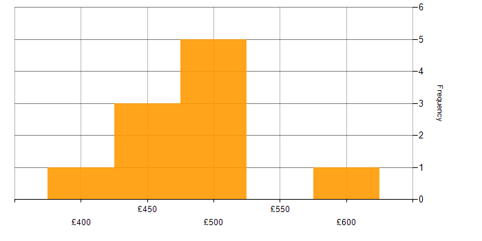 Daily rate histogram for SQL Developer in the West Midlands