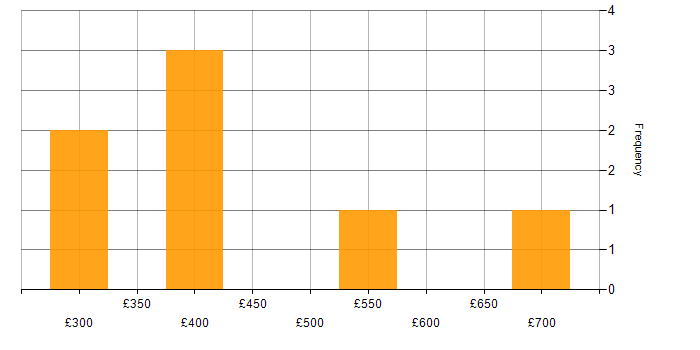 Daily rate histogram for SQL Optimisation in England