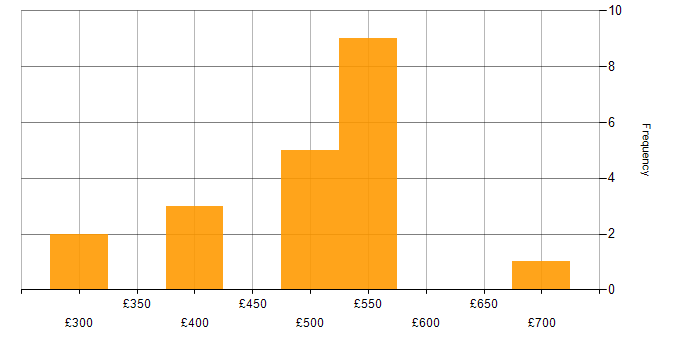 Daily rate histogram for SQL Optimisation in the UK