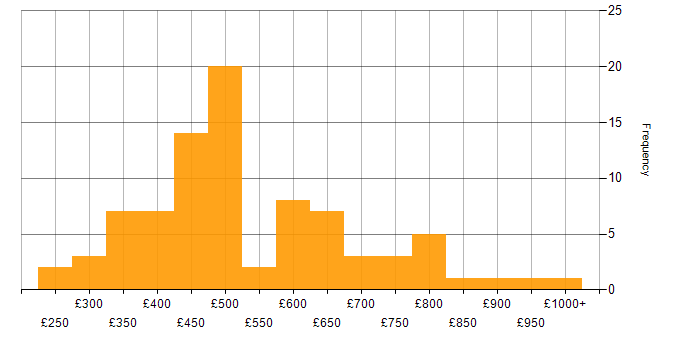 Daily rate histogram for SQL Server in Central London