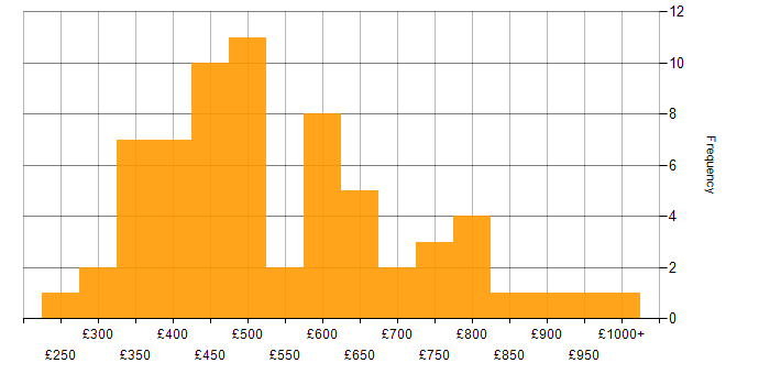 Daily rate histogram for SQL Server in the City of London