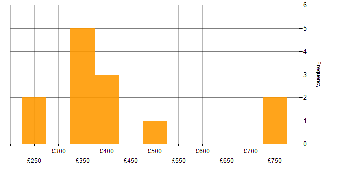 Daily rate histogram for SQL Server in Edinburgh