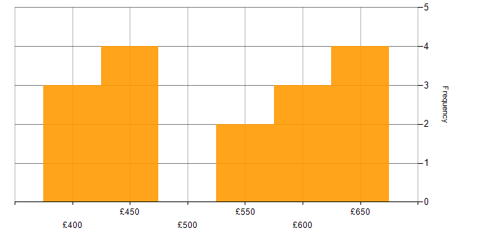 Daily rate histogram for SQL Server in Glasgow