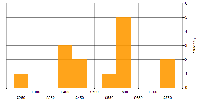 Daily rate histogram for SQL Server in Hampshire