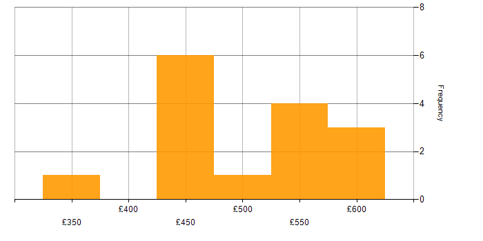 Daily rate histogram for SQL Server in Leeds