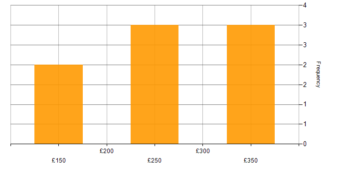 Daily rate histogram for SQL Server in Liverpool