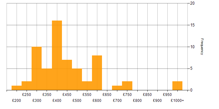 Daily rate histogram for SQL Server in the Midlands